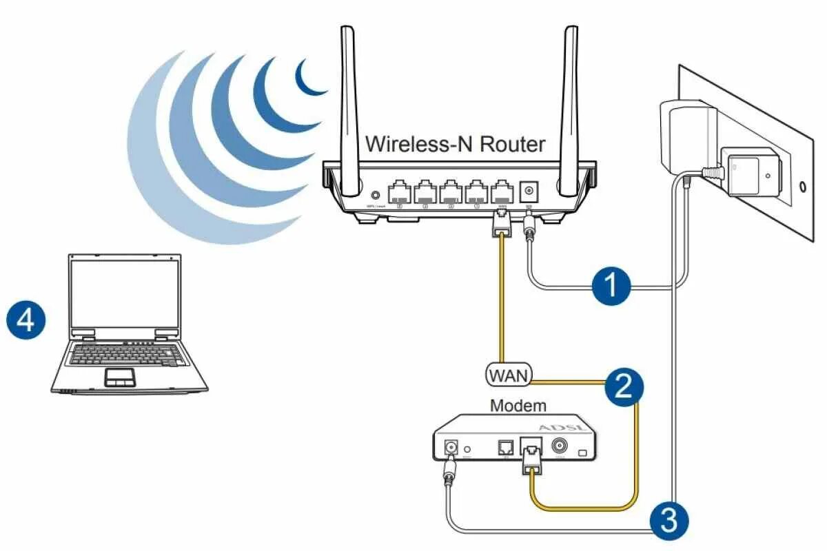 Как подключить кабель к вай фай роутеру. Wi Fi роутер ASUS подключить интернет кабель. Роутер схема подключения проводов. Схема подключения роутера вай фай провода.