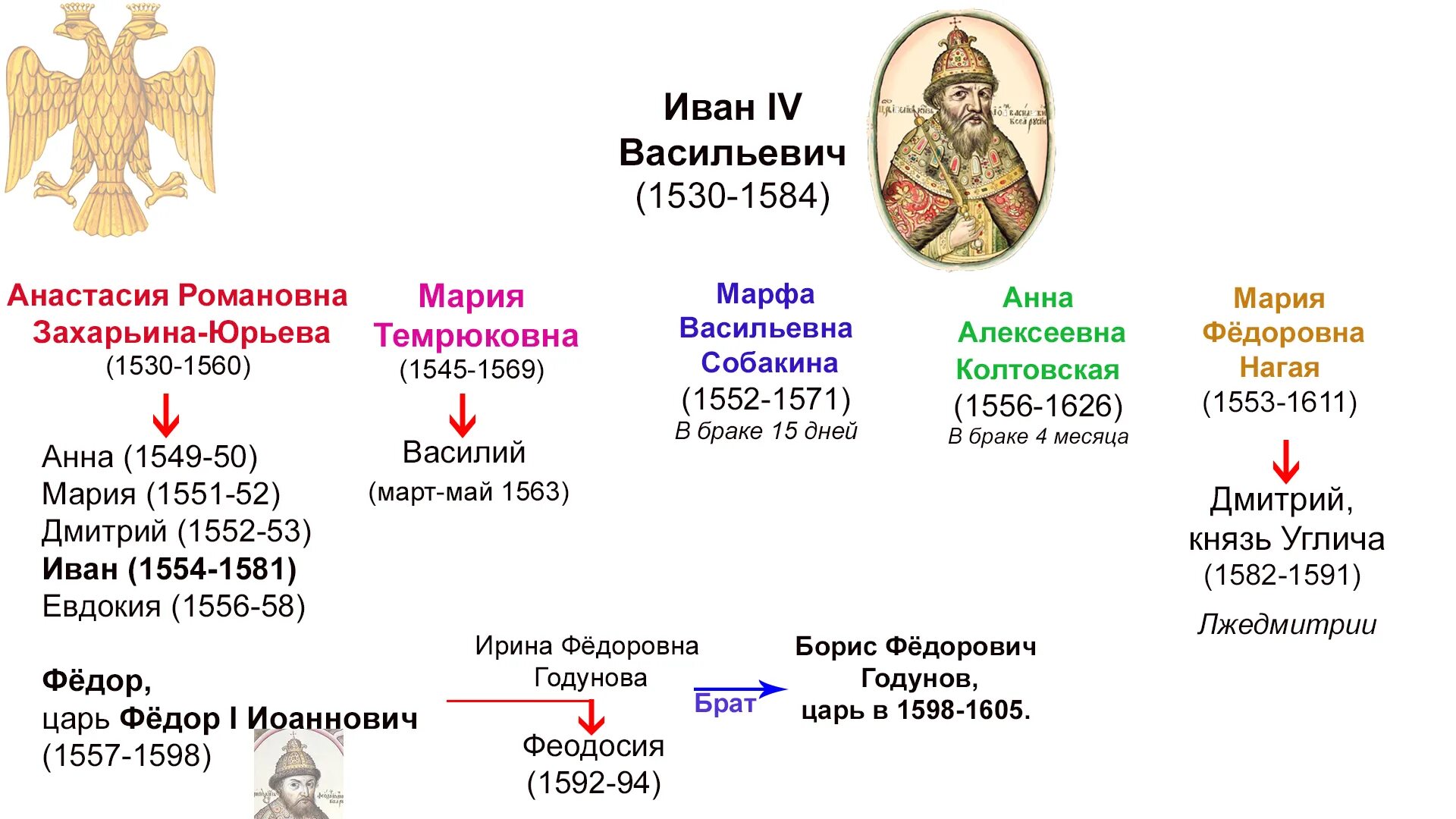 Семья Ивана Грозного. Наследники Ивана Грозного. Дети Ивана Грозного.