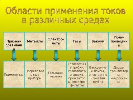 Основные носители тока