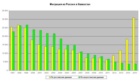 Миграция в 2011