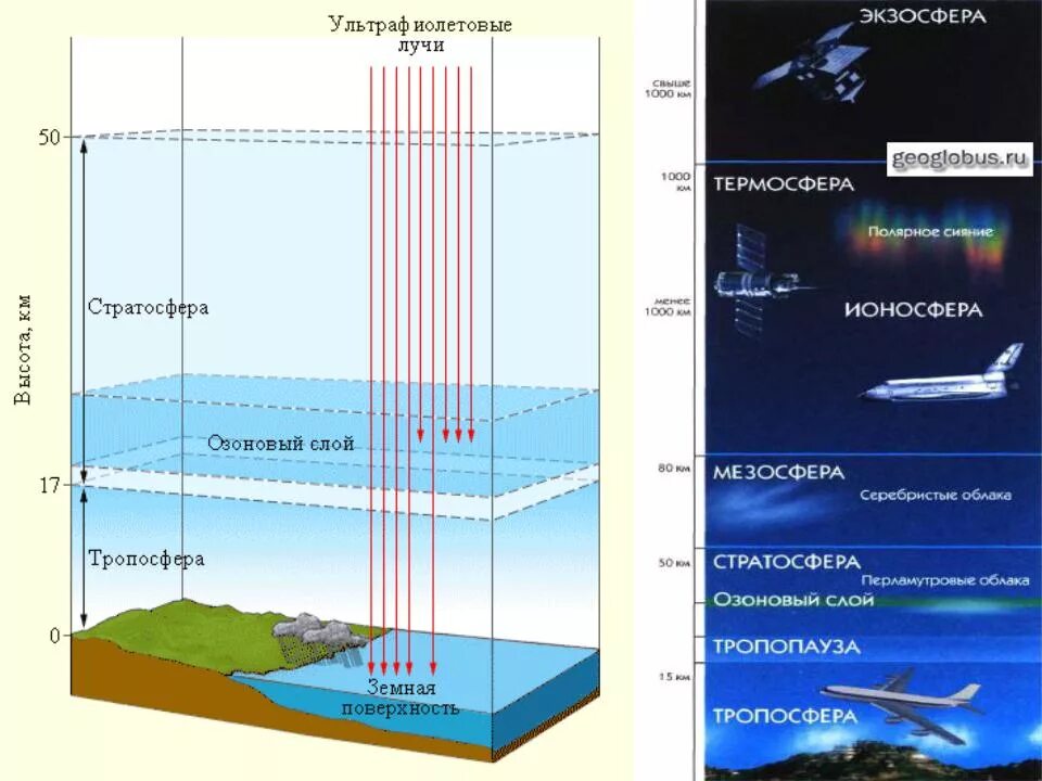 Ионосфера земли схема. Строение атмосферы ионосфера особенности. Слои атмосферы земли ионосфера. Строение ионосферы слои.