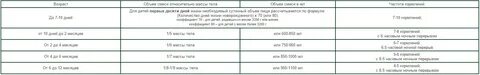 Как рассчитать норму смеси по весу ребенка