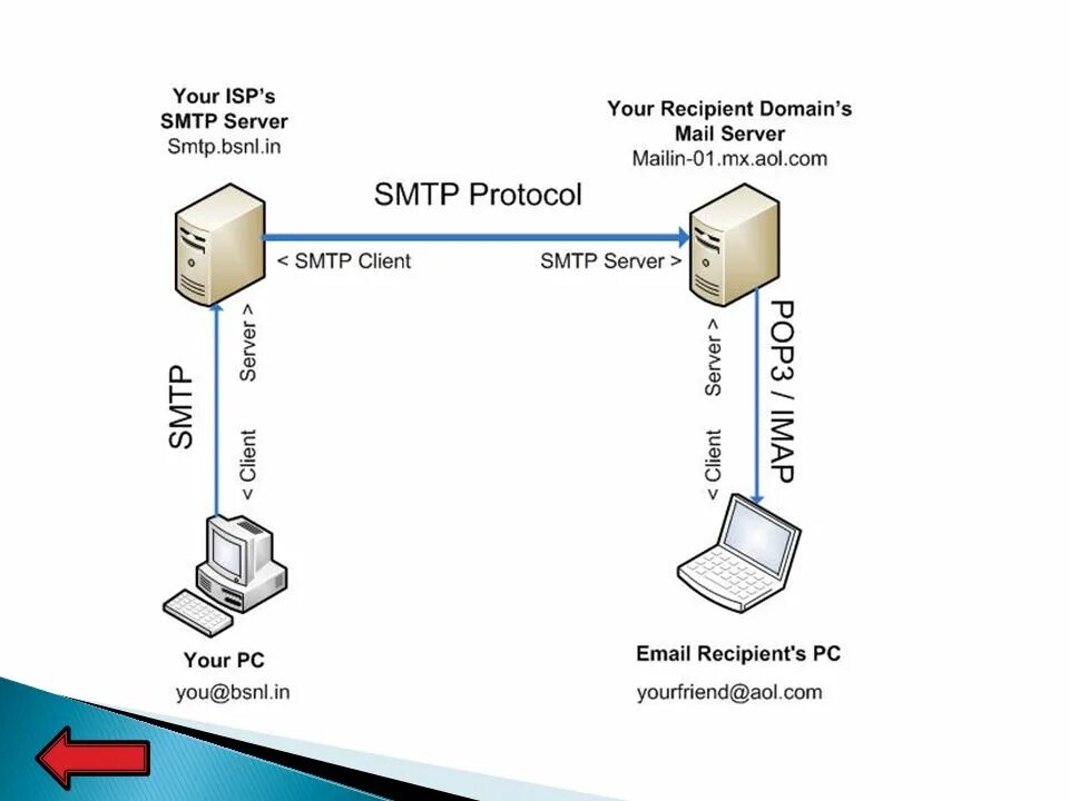 SMTP принцип работы. Сетевой протокол SMTP. Протокол SMTP (simple mail transfer Protocol). SMTP схема. Smtp recipient