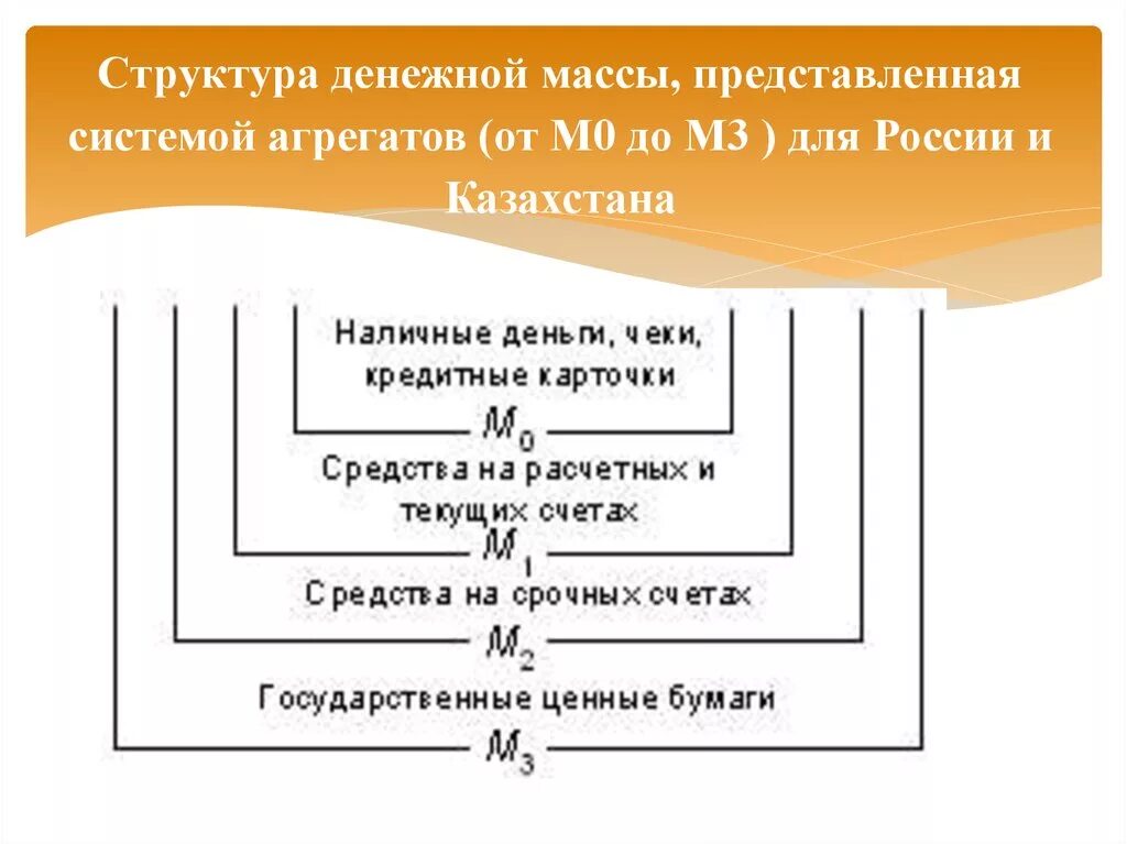 М 0 состав. Структура денежной массы РФ схема. Состав агрегата денежной массы м2. Структура денежного агрегата м1. Изобразите структуру денежной массы м2..