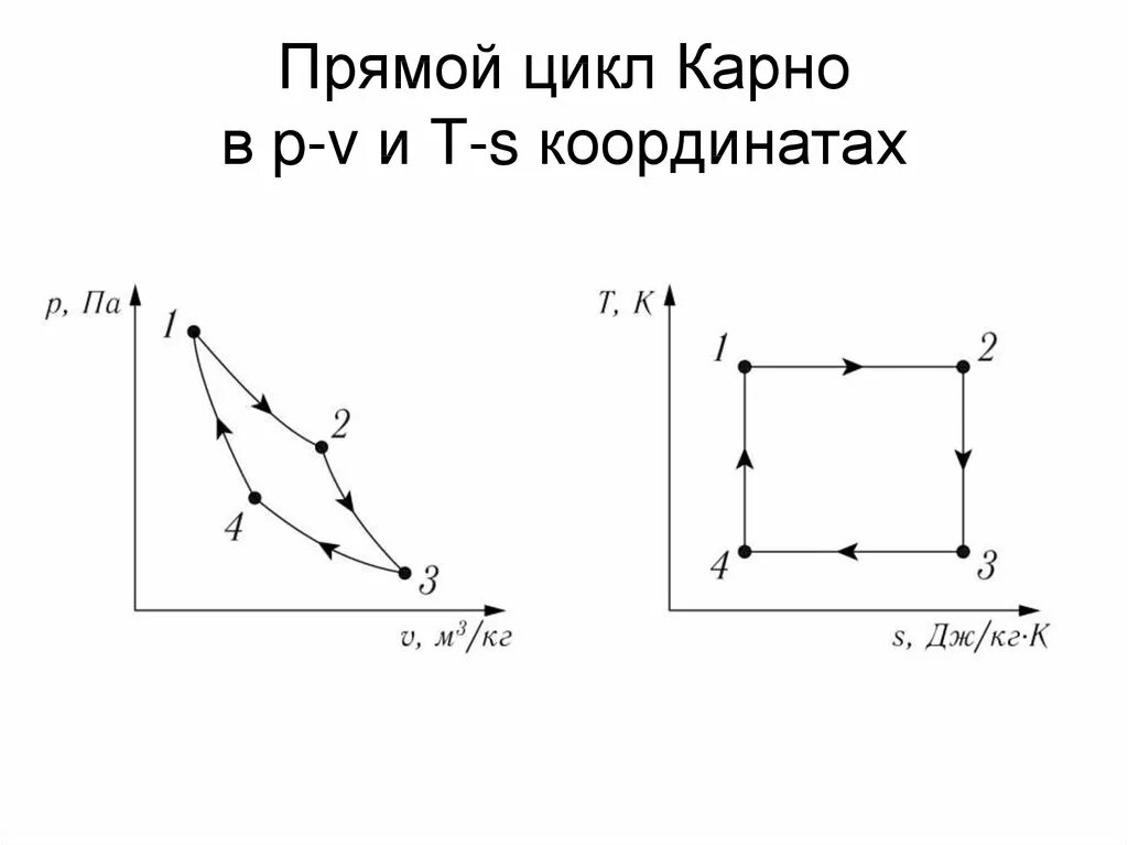 На рисунке изображен цикл. Цикл Карно в координатах p и v и t s. Цикл Карно в PV. Цикл Карно в PV И TS координатах. Цикл Карно в PV координатах.
