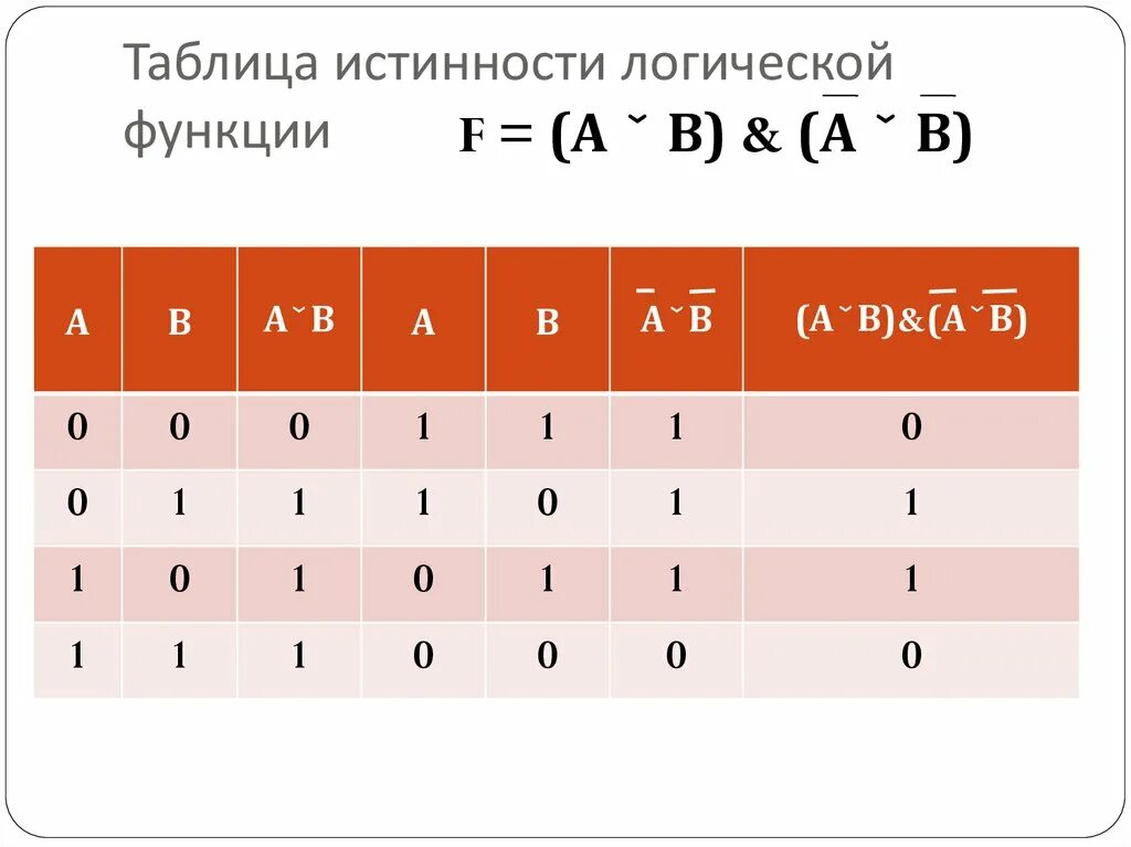 Результаты логической функции. Таблица истинности логической функции. Логические функции таблица. Таблица основных логических функций. Таблицы истинности основных логических функций.