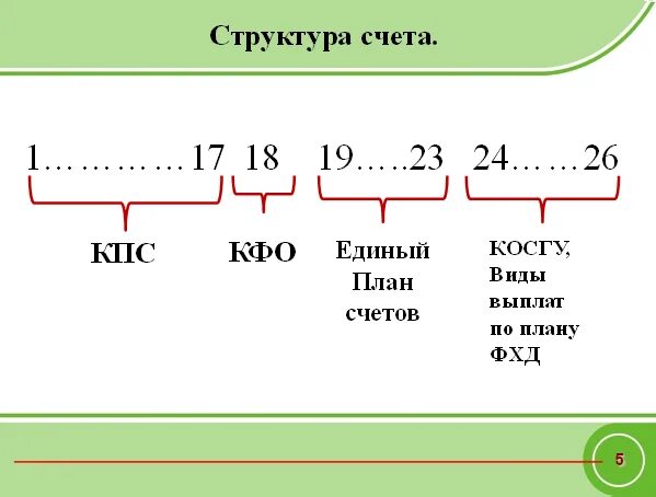 Разряды код счета. Структура бюджетного счета. Состав счета бюджетного учета. Строение бюджетного счета. Из чего состоит счет бюджетного учета.