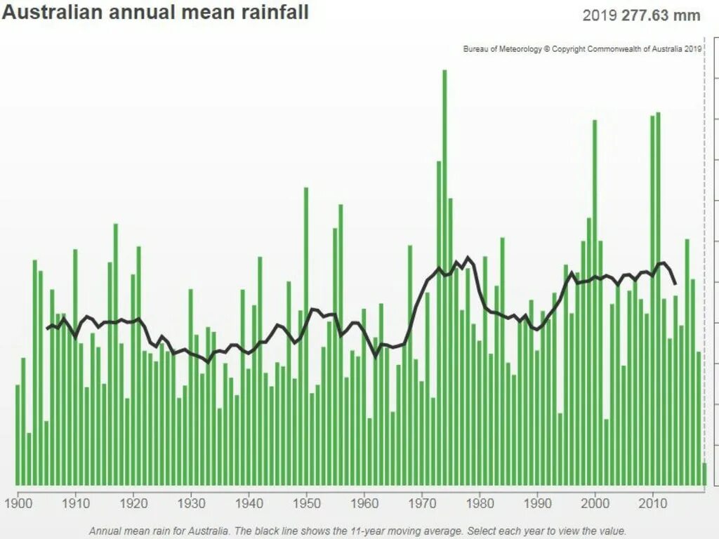 Raining meaning. Annual rainfall. Rainfall graph. Rainfall means. Australia Annual rainfall Map.