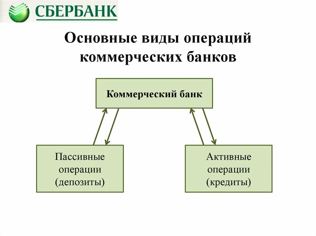 Сбербанк кредитные операции. Виды операций коммерческих банков. Основные операции коммерческих банков. Активные операции коммерческих банков. Активные и пассивные банковские операции.