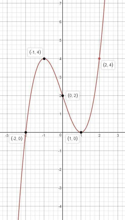 Исследовать функцию y=3x2-2x3. Y = 4x - 2x 3 в степени. Y 2x 3 построить график. Y X 3 график.