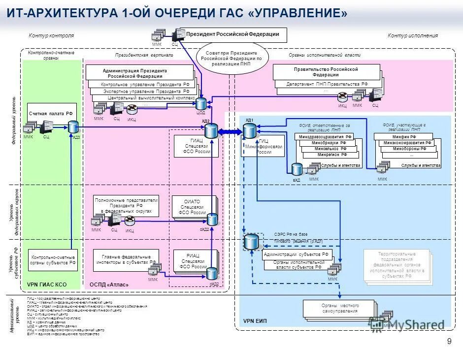 Управление государственного архитектурного контроля. Функциональная архитектура информационной системы. Структура государственной программы. Виды государственного строительного надзора. Государственная градостроительная политика.