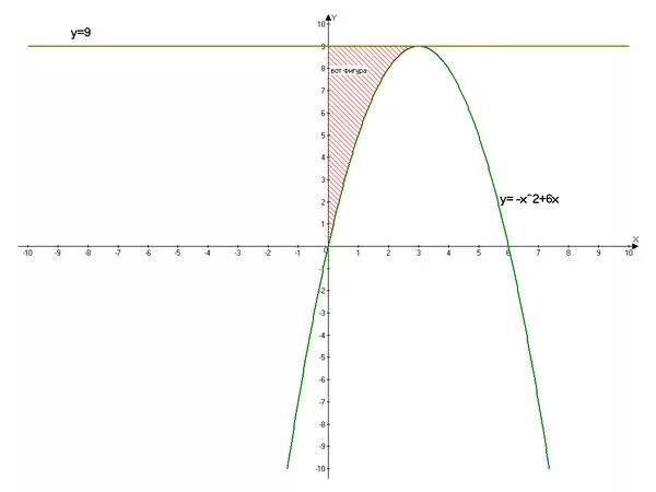 Функция 06. Ограниченная линиями у=2-х. Найдите площадь фигуры ограниченной линиями у 6х х2 и у 2х. Фигура у=6х^2. Фигура ограниченная осью ординат и графиками.