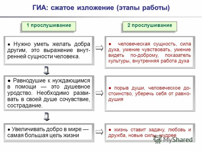 Этапы изложения. Сжатое изложение этапы работы. Этапы сжатого изложения. ГИА 2012 сжатое изложение.