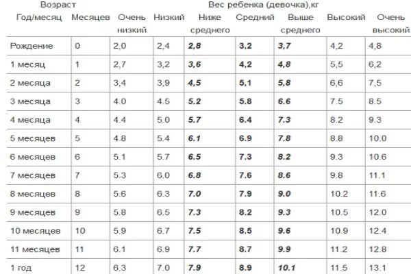 ВНС рос ребенка в 8 месяцев. Рост и вес ребенка в 8 месяцев мальчик. Норма веса и роста в 8 месяцев мальчик. Вес и рост ребёнка в 8 месяцев норма. Сколько весит мальчик в 5 месяцев