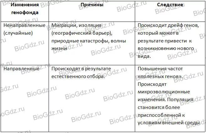Какое значение имеет изучение изменения генофонда популяций. Причины нарушения генетического равновесия таблица. причины нарушения генетического равновесия популяции таблицы. изменения генофонда популяций таблица. нарушение генетического равновесия популяции таблица.