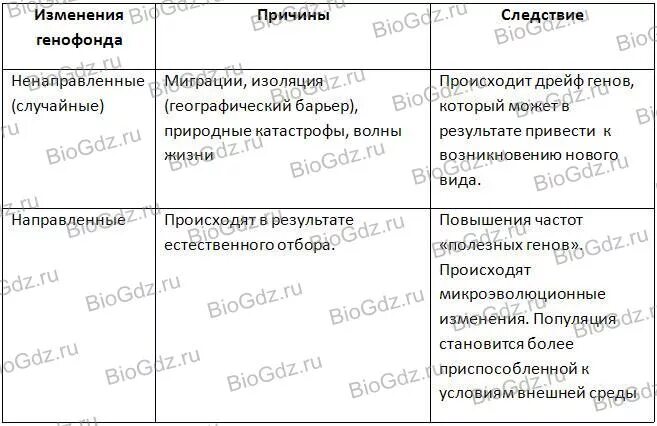 Причины нарушения генетического равновесия таблица. Причины изменения генофонда популяции таблица. Нарушение генетического равновесия популяции таблица. Причины изменения генофонда.