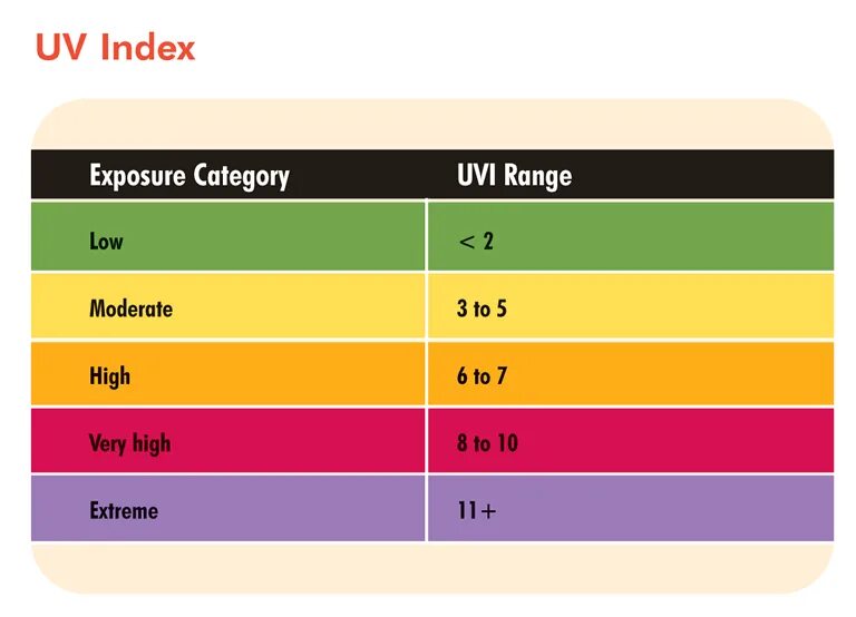 Максимальный уровень уф. УФ индекс. Индекс ультрафиолета. УФ индекс 2. УФ индекс 8.