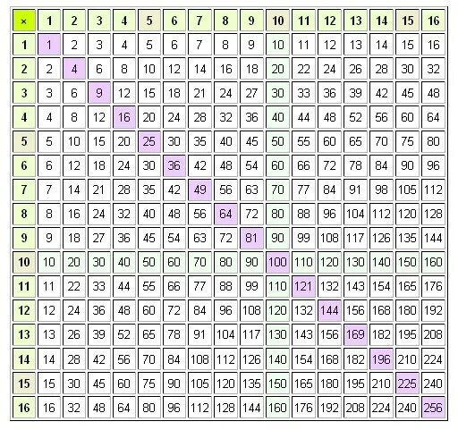 11 делить на 20. Таблица умножения (числа от 1 до 20). Таблица умножения двузначных чисел на 2. Таблица Пифагора деление. Рандомная таблица умножения сетка.
