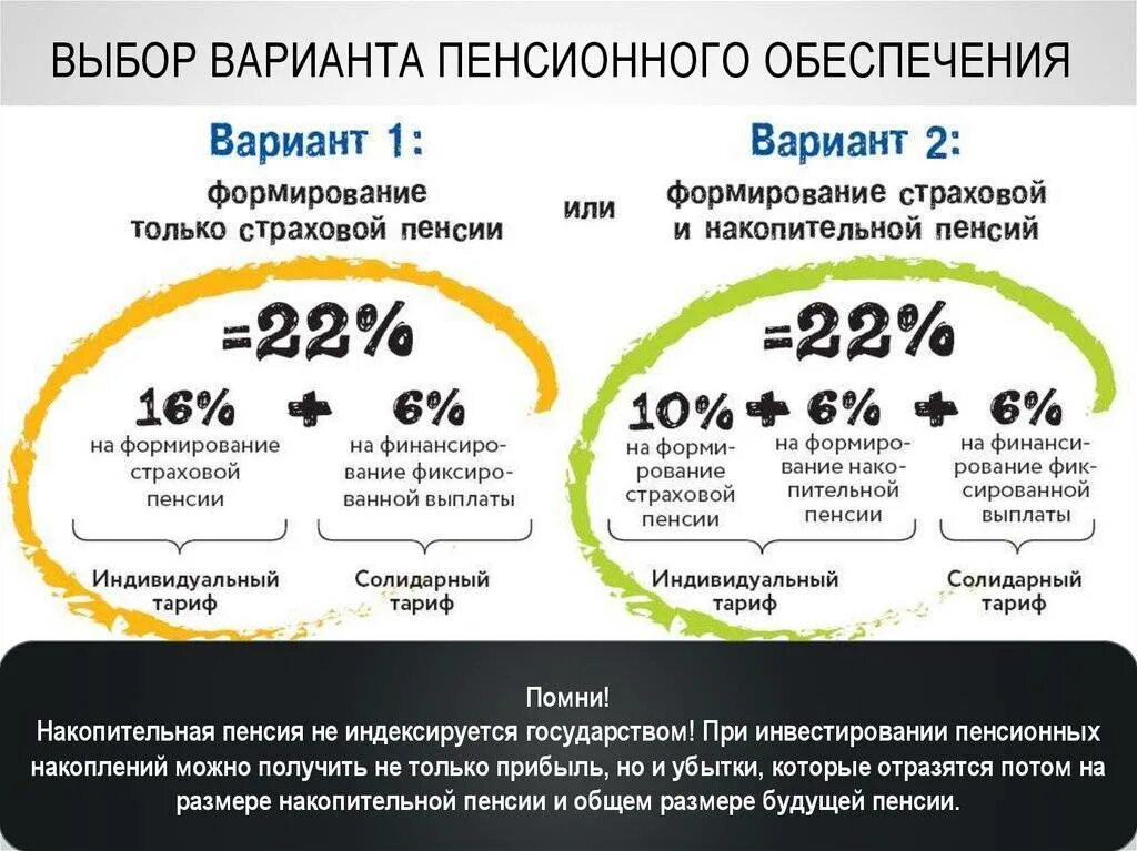 Особенности страховой и накопительной части пенсии. Накопительная пенсия по старости. Страховая и накопительная часть пенсии проценты. Выбор варианта пенсионного обеспечения. Страховая и накопительная часть пенсии что это такое.