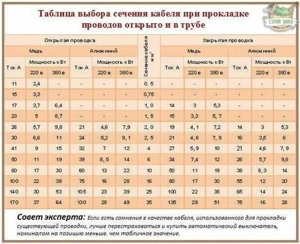 Подбор кабеля. Выбор автоматического выключателя по сечению кабеля. расчетная таблица проводов и автоматических выключателей. сечение кабеля 10 кв по мощности таблица. выбор автомата и сечения кабеля по току таблица.