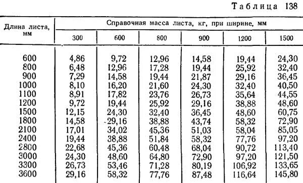 Справочник веса. Вес листовой стали толщиной 10 мм. Масса стального листа. Вес листа. Масса листовой стали.