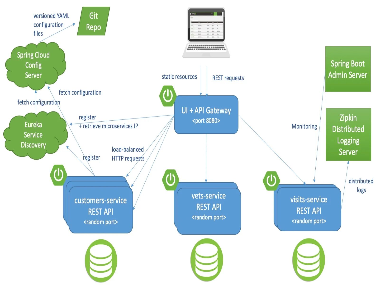 Spring documentation. Архитектура микросервисов Spring Boot. Архитектура Spring Boot приложения. Микросервисная архитектура java пример. Spring Boot java архитектура MVP.