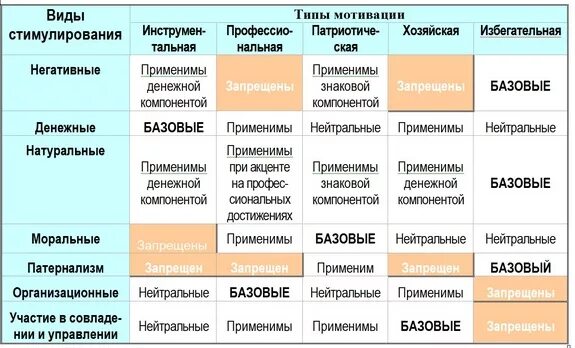 Тесты мотивации персонала. Типы мотивации сотрудников по Герчикову. Виды мотивации таблица. Типы мотивации по Герчикову таблица. Виды мотивации персонала таблица.