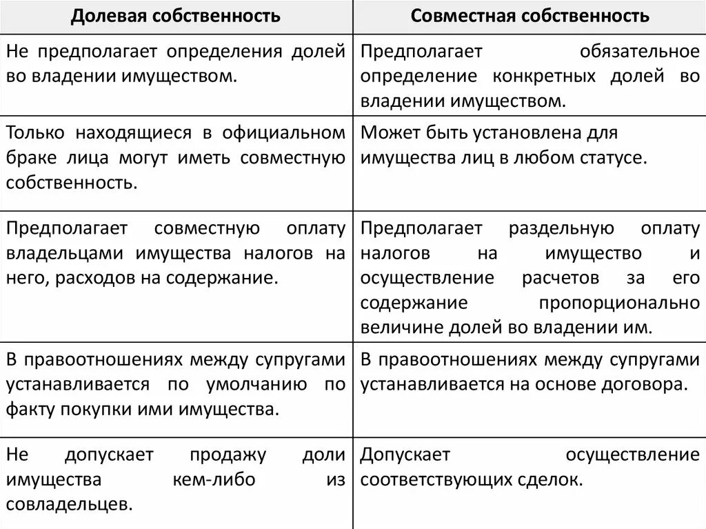 Долевая форма собственности. Отличия долевой и совместной собственности таблица. Общая совместная и общая долевая собственность. Общая и долевая собственность сравнительная характеристика. Долевая и совместная собственность отличия.