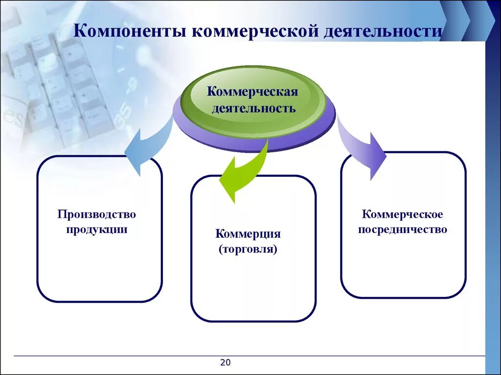 Организация совершенствования коммерческой деятельности. Коммерческая деятельность. Компоненты коммерческой деятельности. Виды коммерческой деятельности. Основные элементы коммерческой работы предприятия..