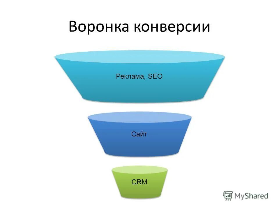 Конверсия продаж. Воронка конверсии. Воронка конверсии. Конверсия воронки продаж. Воронка продаж конверсия.
