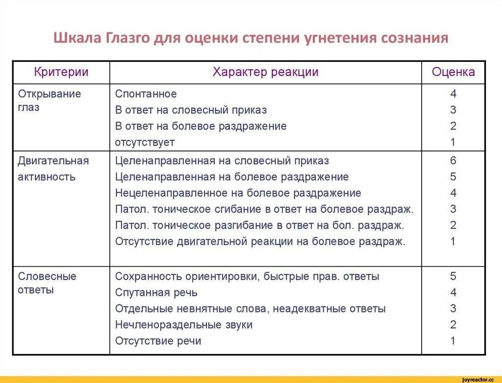 Шкала эшворта. Шкала Глазго для оценки. Шкала Глазго для оценки степени угнетения сознания. Шкала комы Глазго сопор. Шкала Глазго для оценки тяжести комы.