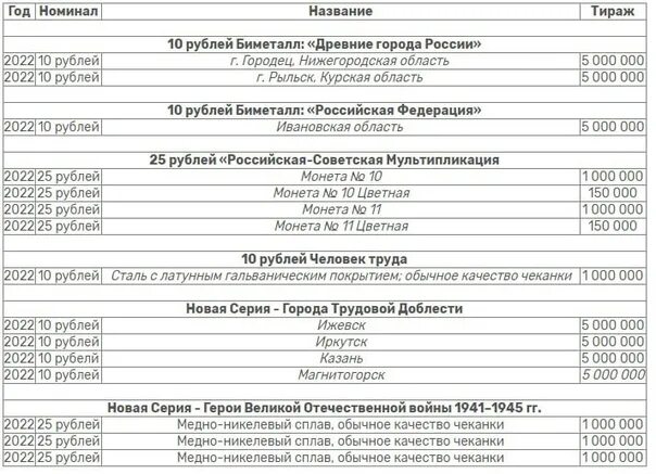 Цб выпуск монет на 2024. План выпуска монет. План выпуска памятных монет на 2022 год. Монеты России 2022 план. План выпуска монет на 2022 год.