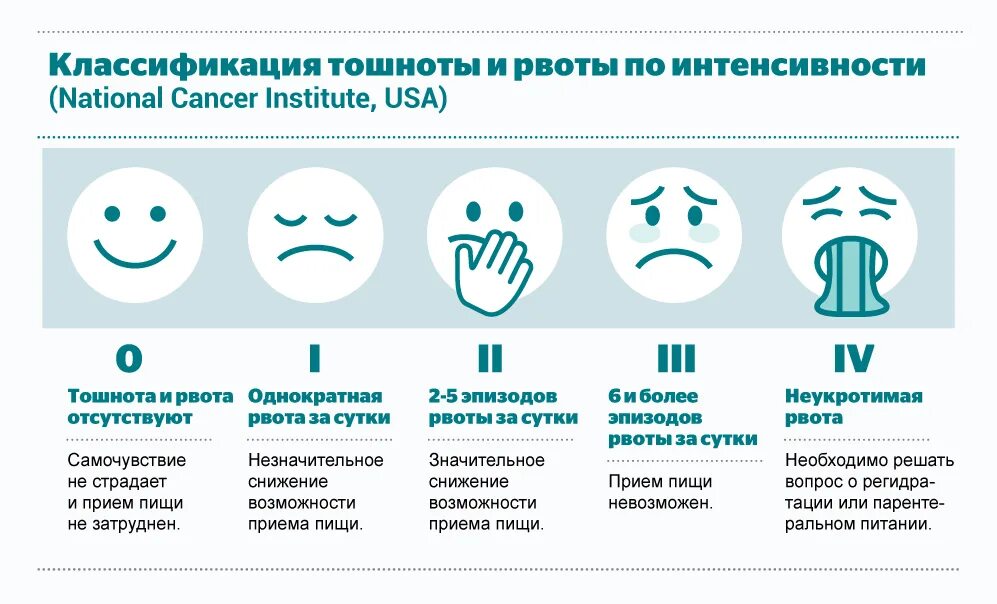 Почему всегда тошнит. Классификация тошноты и рвоты. Советы от тошноты. Методы против тошноты. Как избавиться от тошноты.