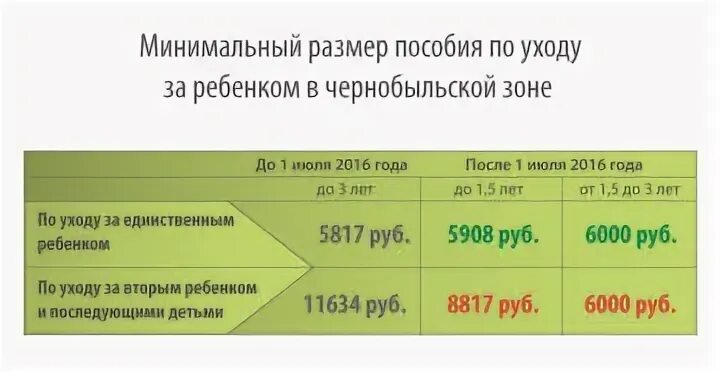 Пенсия живущим в чернобыльской зоне. Чернобыльское пособие на ребенка. Пособие на ребенка до 3 лет в Чернобыльской зоне. Выплаты по Чернобыльской зоне за 2 ребенка. Сумма пособия на ребенка в Чернобыльской зоне до 3 лет.