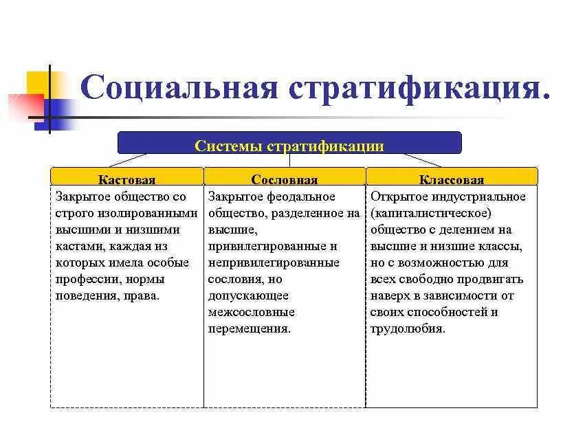 Закрытое общество примеры. Соц стратификация виды разделения. Касты сословия классы это. Кастовая стратификация характеристика. Социальная стратификация исторические типы стратификации систем.