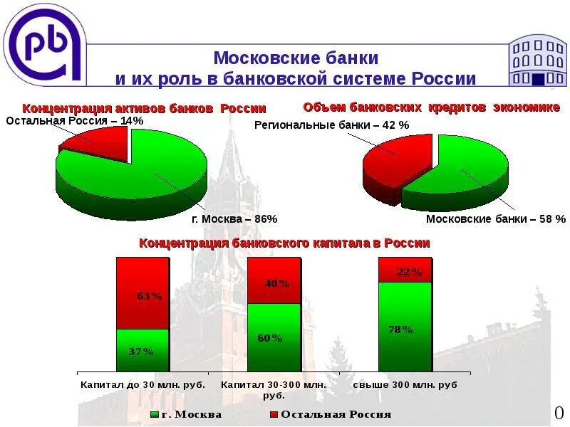 Банки с государственным капиталом. Банковская система в рыночной экономике. Роль банка в экономике РФ. Роль банковской системы в РФ. Региональные банки.