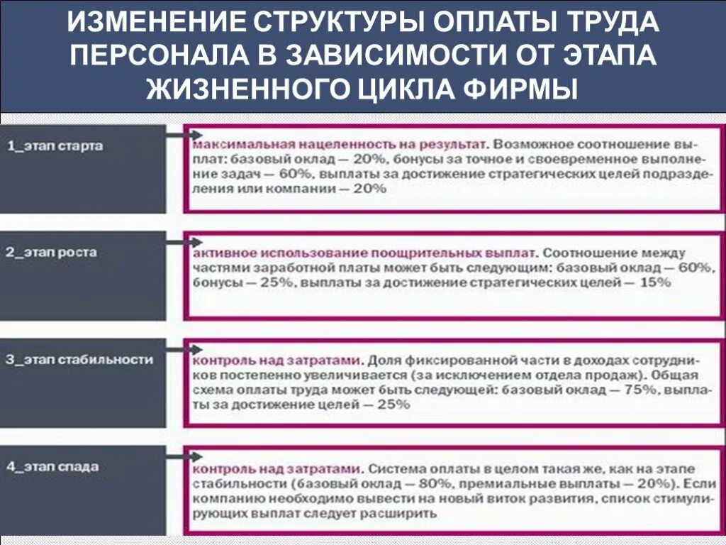 Изменения в оплате в образовании. Мотивация и оплата труда сотрудников. Изменение оплаты труда. Изменение структуры мотивации. Цели пересмотра системы оплаты труда.