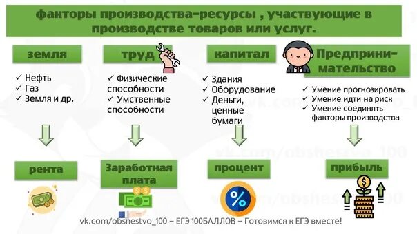 Экономические факторы егэ. Факторы производства и факторные доходы таблица. Факторы производства ЕГЭ Обществознание. Факторы производства и факторные доходы ЕГЭ Обществознание. Факторы дохода ЕГЭ.