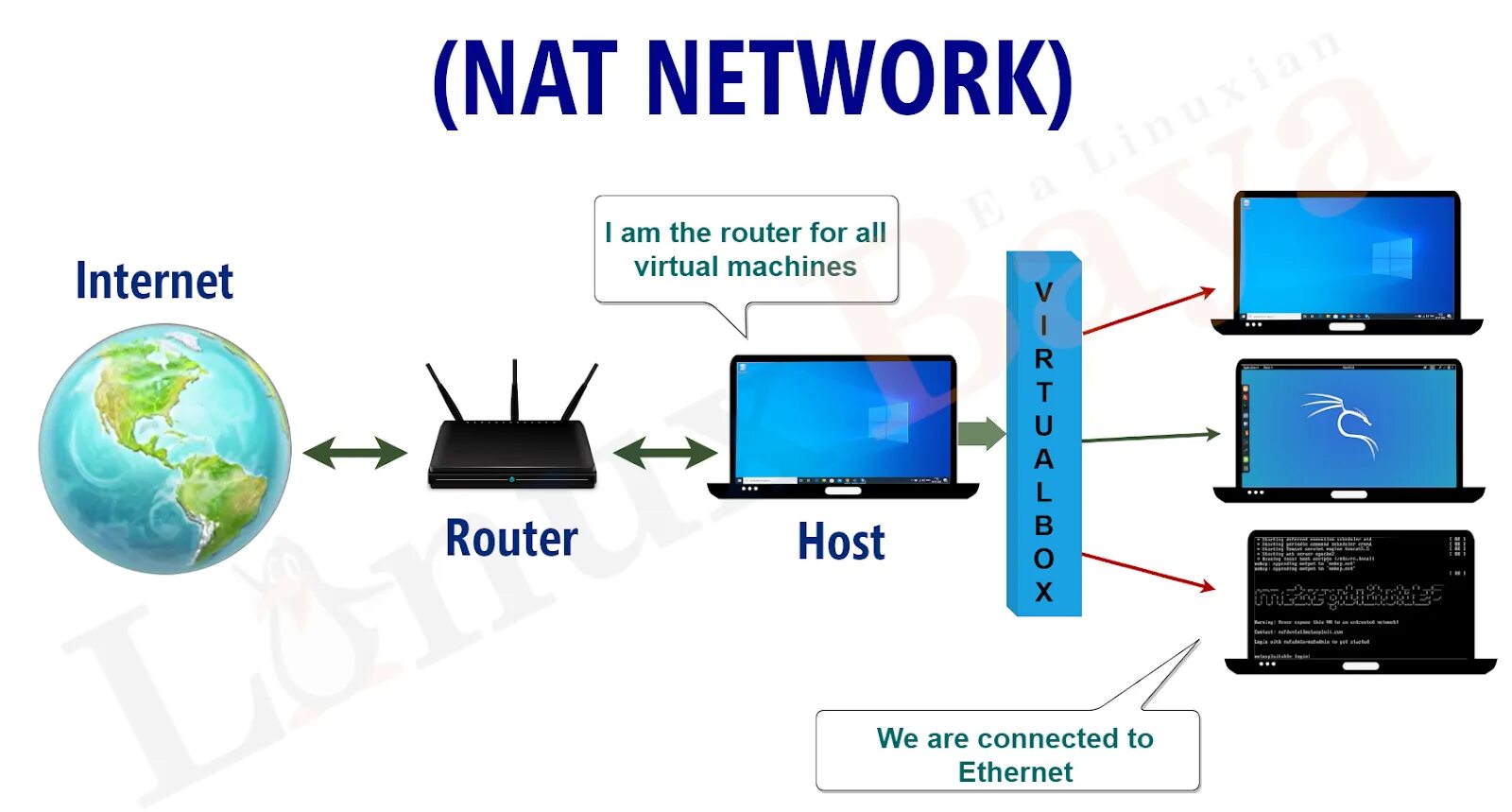 Что такое Nat в сети. Nat протокол. Как работает Nat. VIRTUALBOX Network Nat.