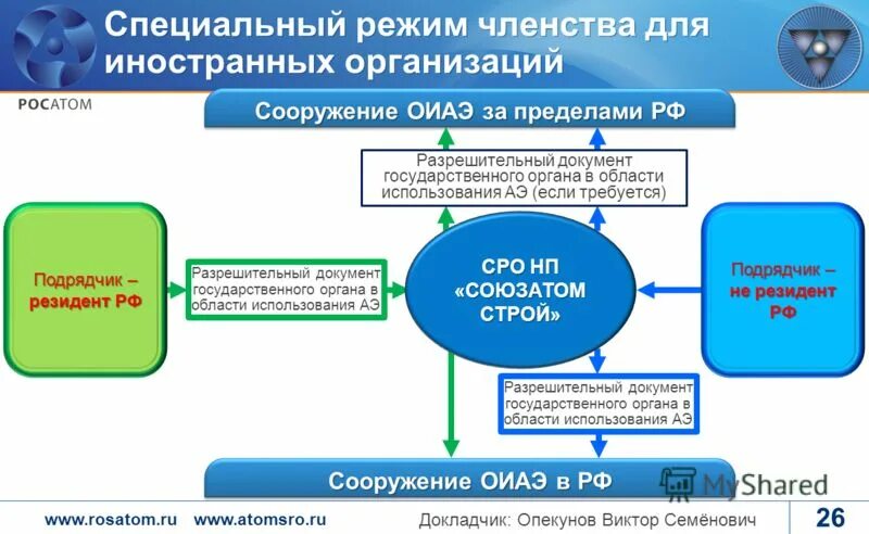 Управление членством. Объекты использования атомной энергии (ОИАЭ). Разрешительных документов государственных органов. Специальный режим иностранных граждан. Специальный режим.