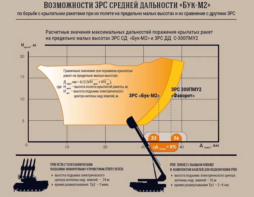 Что уменьшает максимальную дальность радиосвязи с дроном. Бук дальность обнаружения цели. Дальность обнаружения целей бук м1. Дальность обнаружения РЛС С-400. Дальность обнаружения РЛС от высоты цели.