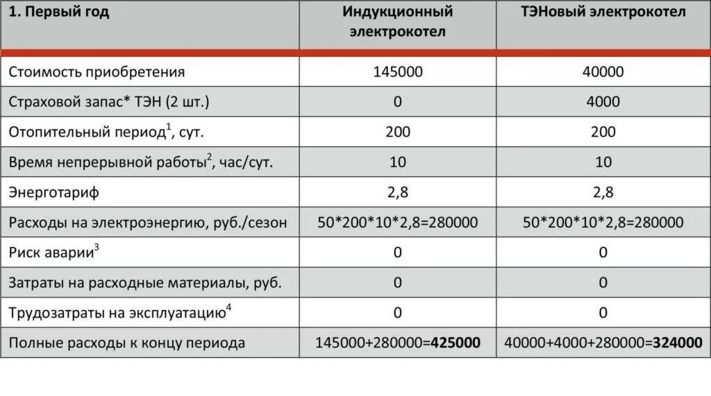 Сколько потребляет электрическая плитка. Индукционная плита сколько потребляет электроэнергии. Потребляемая мощность индукционного котла. Потребление электроэнергии индукционной плитой и электрической. Индукционный котел отопления потребление электроэнергии.