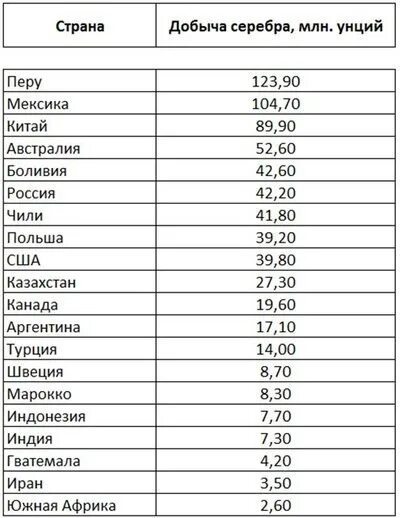 Лидеры по добыче серебра. Страны лидирующие по добыче серебра. Лидеры по добыче серебра в мире. Страны добывающие серебро.