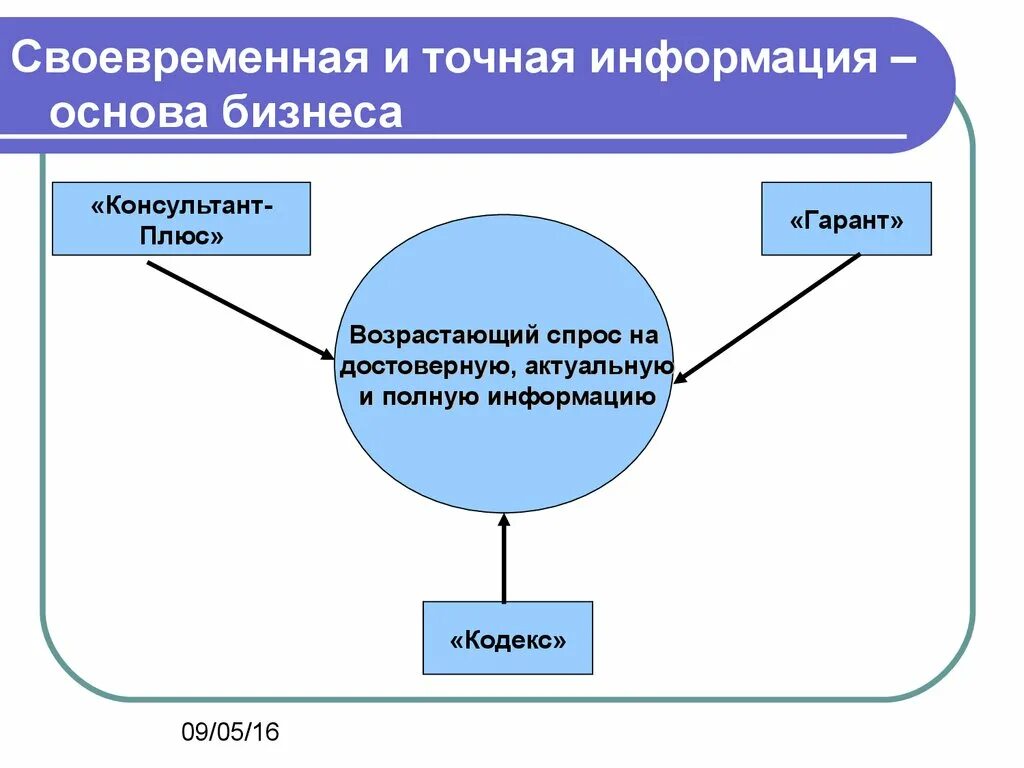 На основе информации из источника сообщить об. Своевременная информация. Своевременная информация примеры. Точная информация примеры. Основы информации.