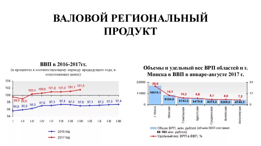 Валовый региональный продукт на душу населения формула. ВРП регионов. ВВП Московской области. Валовой региональный продукт ВРП это.