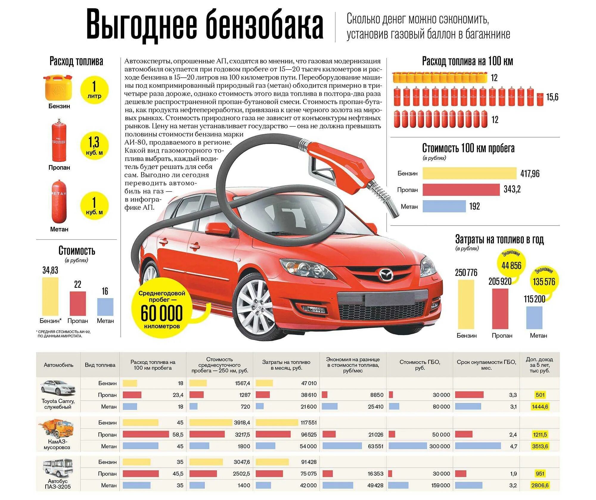 Сколько машина тратит бензина. Расход газа метана на 100. Расход топлива на 100 км метан пропан бензин. Сравнения расхода на газу и на бензине. Расход топлива на бензине на пропане и метане.