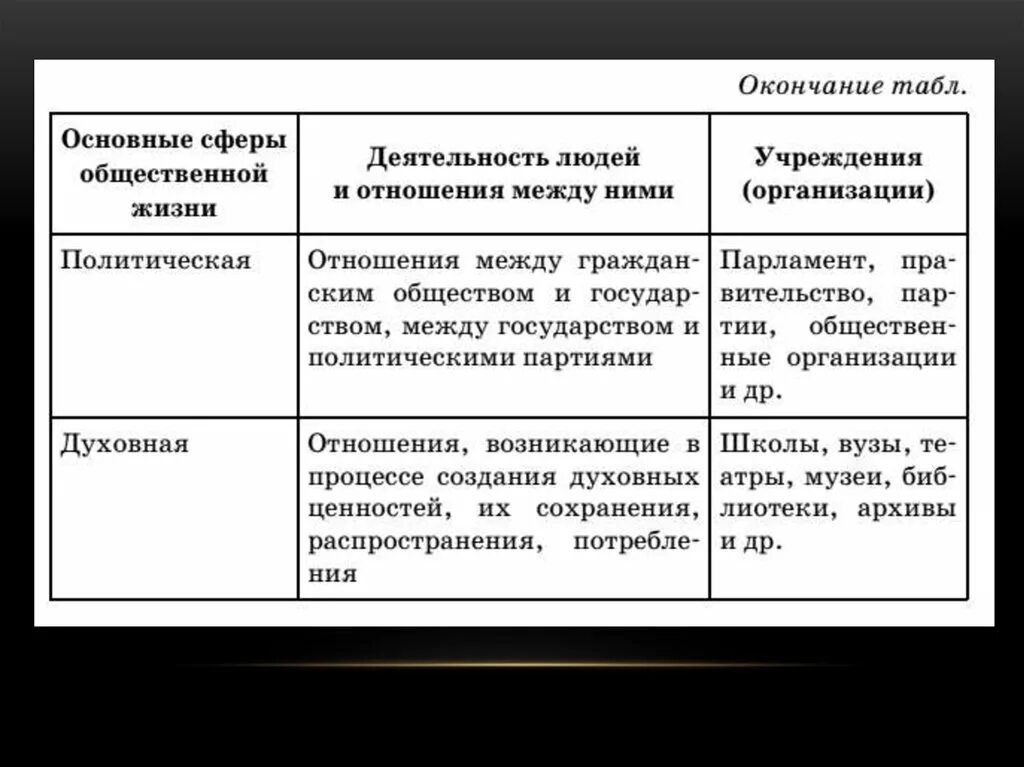 Подсистемы и элементы общества. Подсистемы общества таблица. Неосновные подсистемы общества. Связи между подсистемами и элементами общества.