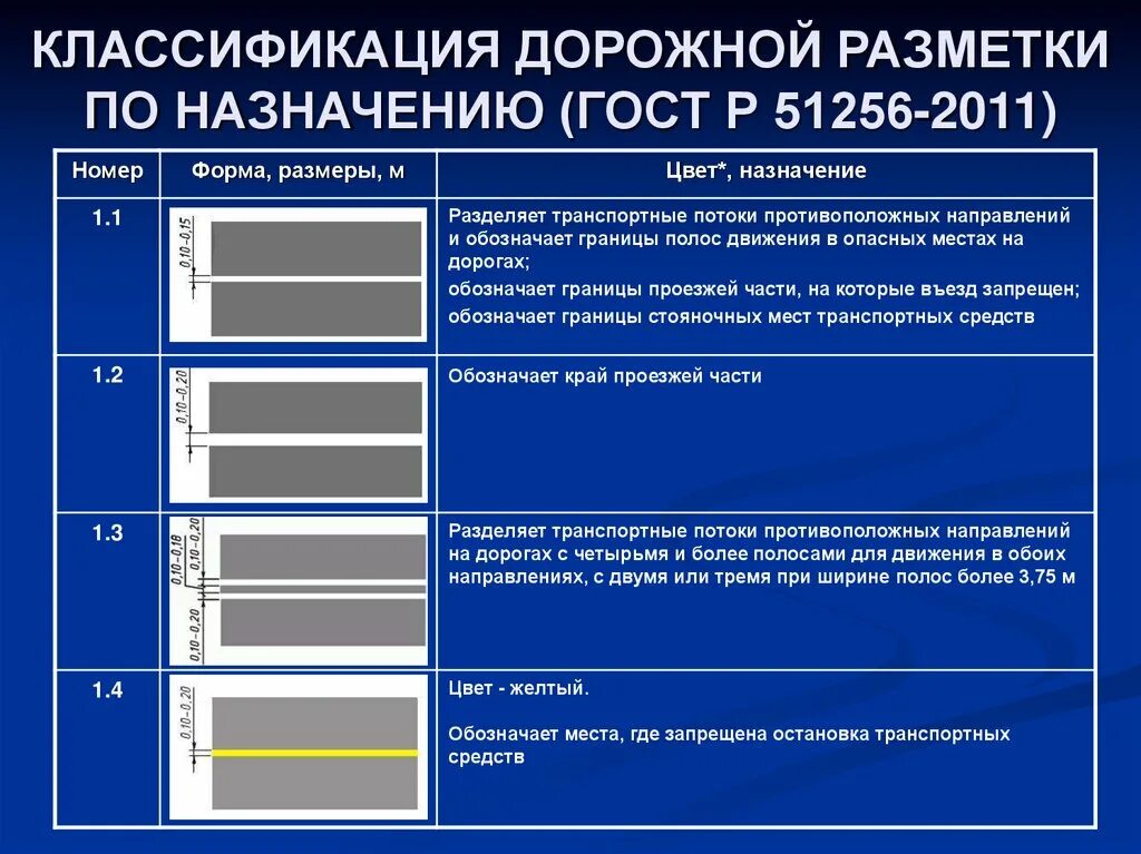 Обозначение линий на дороге. Дорожная разметка 1.1, 1.5, 1.6, 1.2, 1.14.1. Линия 1.2.1 дорожной разметки. Дорожная разметка сплошная линия 1.1. Разметка ПДД 2023.