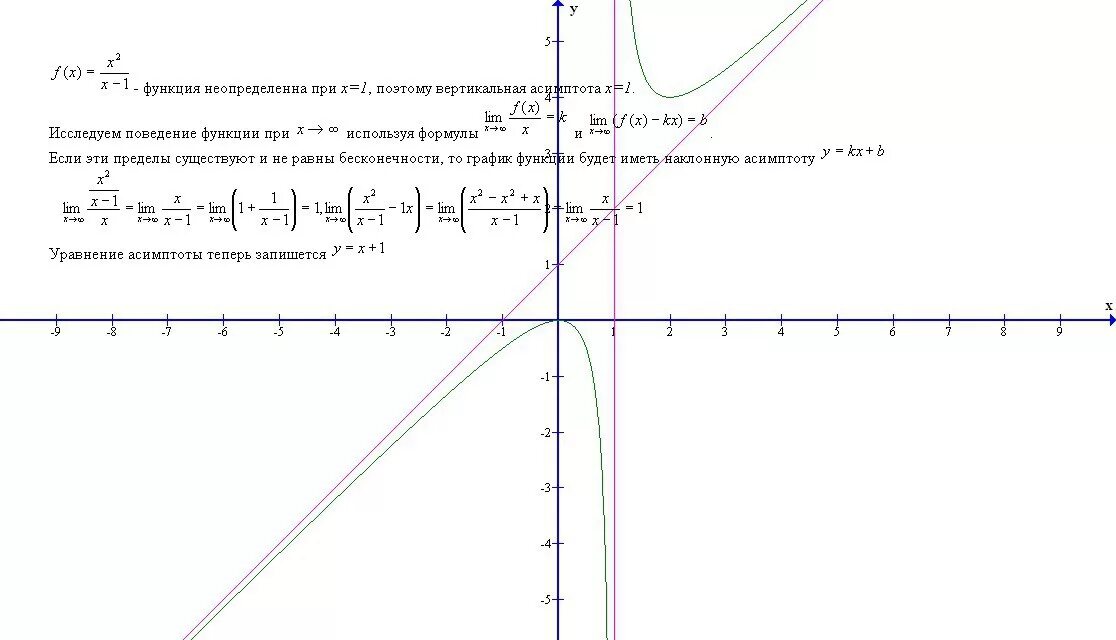 Нахождение асимптот функций x^2/(1+x). Асимптота функции y=x2. X^2/(X-1)^2 асимптоты. Найти асимптоты функции y =2x+1/x-3.