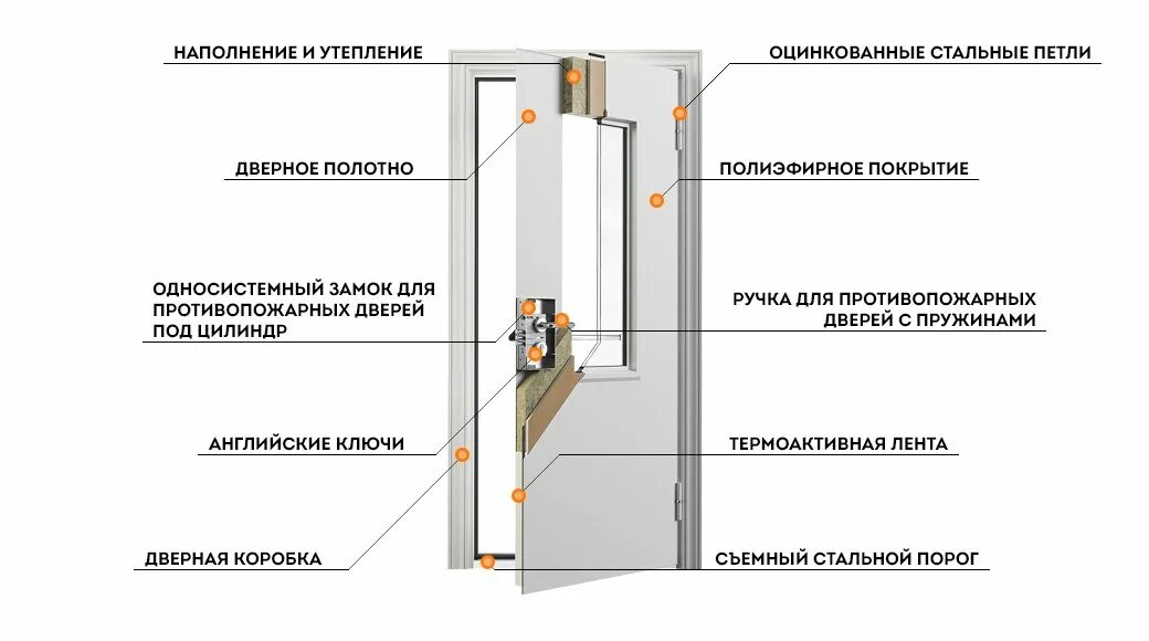 Тип конструкции двери. Типы крепления противопожарных дверей. схема установки противопожарной двери. состав противопожарной двери. противопожарные двери без порога чертеж.